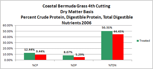 Coastal Bermuda Grass 4th Cutting
