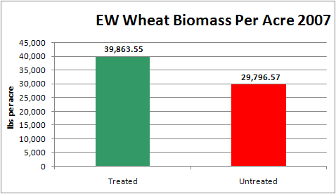 EW Wheat Biomass Per Acre 2007